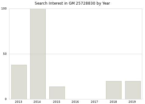 Annual search interest in GM 25728830 part.