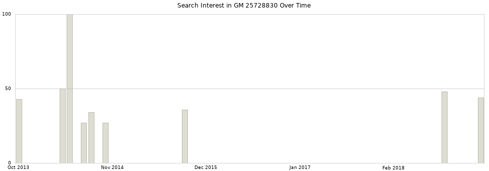 Search interest in GM 25728830 part aggregated by months over time.