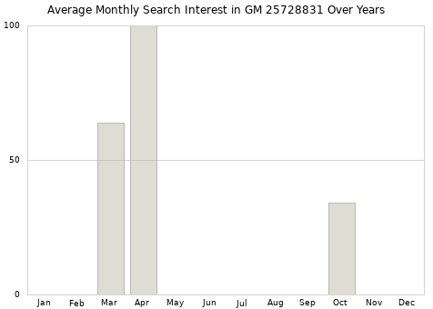 Monthly average search interest in GM 25728831 part over years from 2013 to 2020.