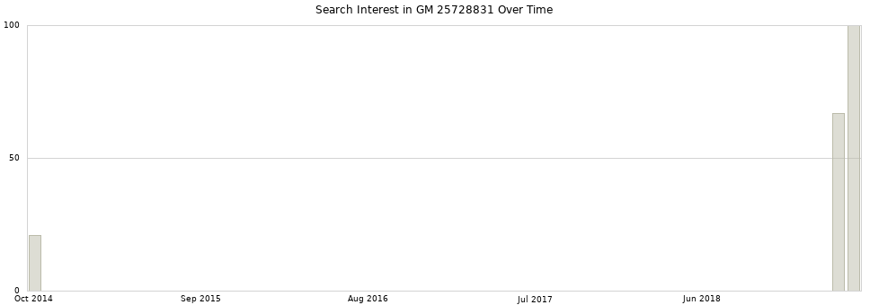 Search interest in GM 25728831 part aggregated by months over time.