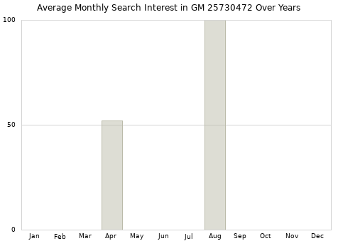 Monthly average search interest in GM 25730472 part over years from 2013 to 2020.