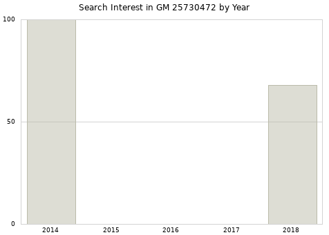 Annual search interest in GM 25730472 part.
