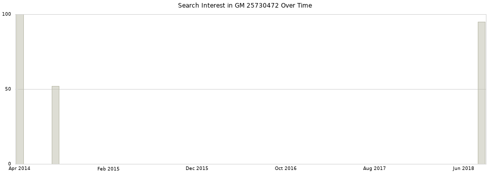 Search interest in GM 25730472 part aggregated by months over time.