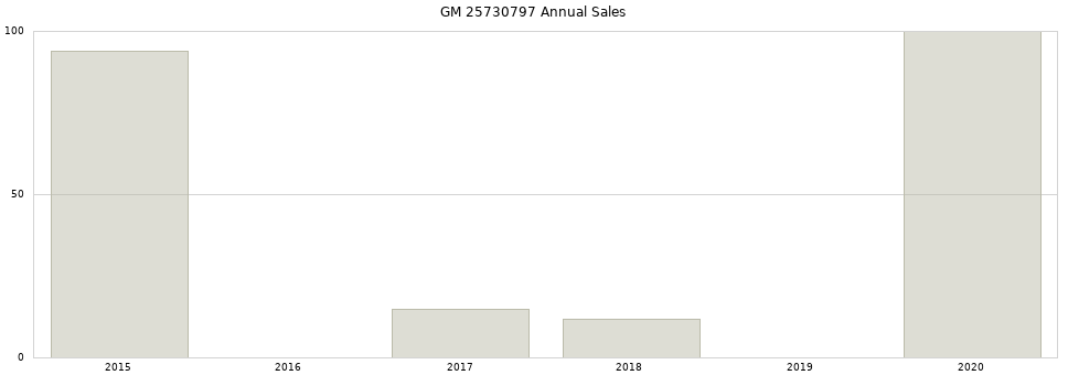 GM 25730797 part annual sales from 2014 to 2020.