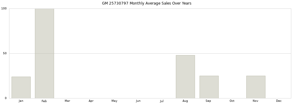 GM 25730797 monthly average sales over years from 2014 to 2020.