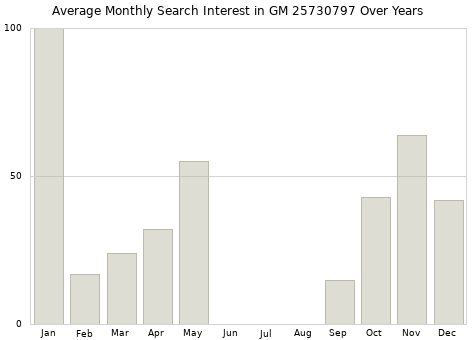 Monthly average search interest in GM 25730797 part over years from 2013 to 2020.