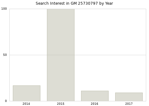 Annual search interest in GM 25730797 part.