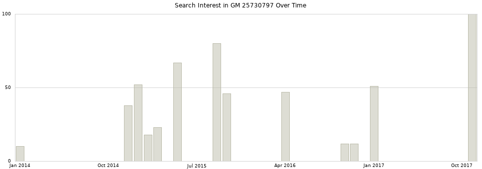 Search interest in GM 25730797 part aggregated by months over time.