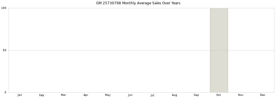 GM 25730798 monthly average sales over years from 2014 to 2020.