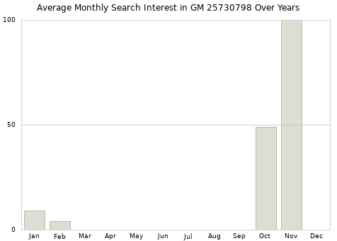 Monthly average search interest in GM 25730798 part over years from 2013 to 2020.