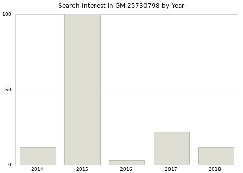 Annual search interest in GM 25730798 part.