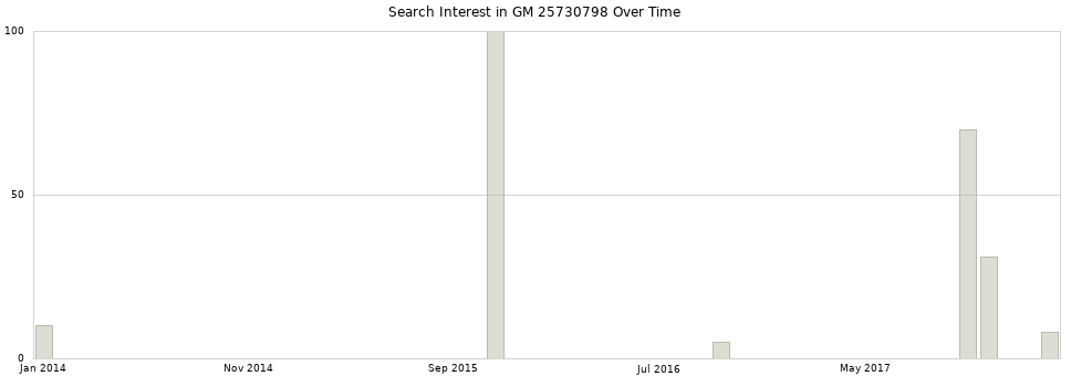 Search interest in GM 25730798 part aggregated by months over time.