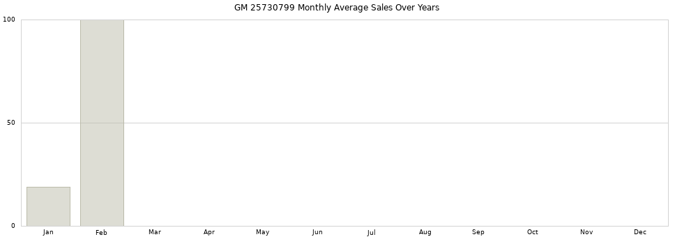 GM 25730799 monthly average sales over years from 2014 to 2020.