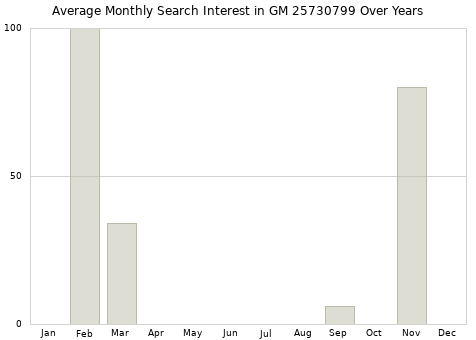 Monthly average search interest in GM 25730799 part over years from 2013 to 2020.