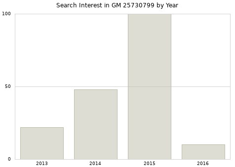 Annual search interest in GM 25730799 part.