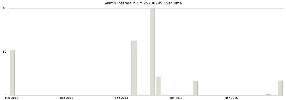 Search interest in GM 25730799 part aggregated by months over time.