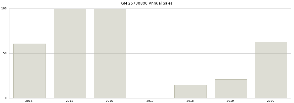 GM 25730800 part annual sales from 2014 to 2020.