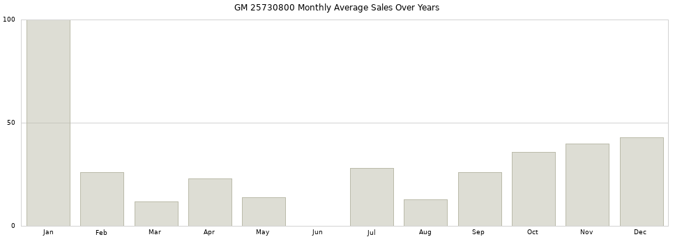 GM 25730800 monthly average sales over years from 2014 to 2020.