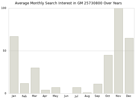 Monthly average search interest in GM 25730800 part over years from 2013 to 2020.