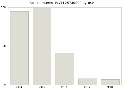 Annual search interest in GM 25730800 part.