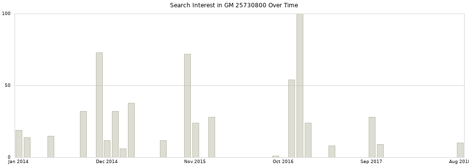Search interest in GM 25730800 part aggregated by months over time.
