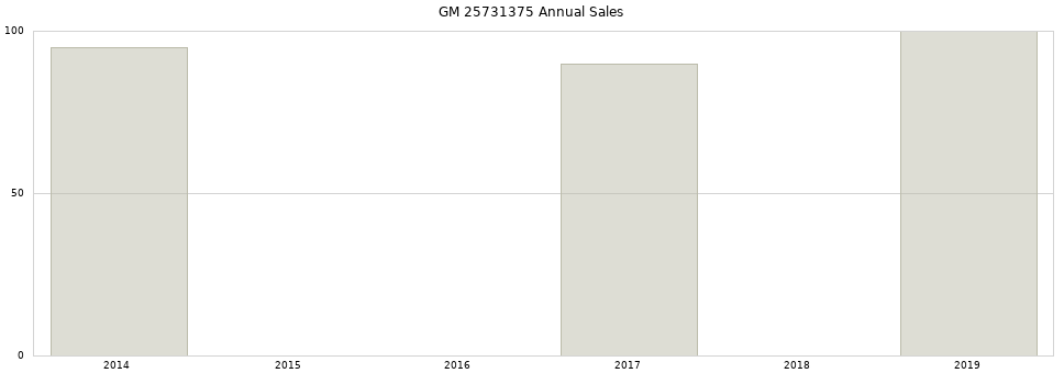 GM 25731375 part annual sales from 2014 to 2020.