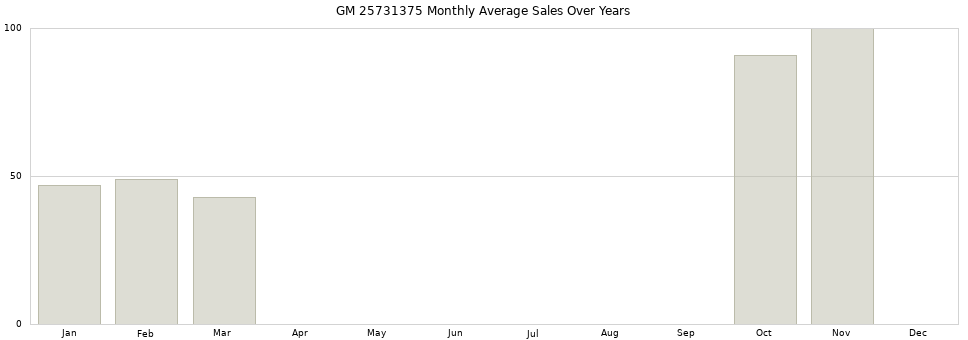 GM 25731375 monthly average sales over years from 2014 to 2020.