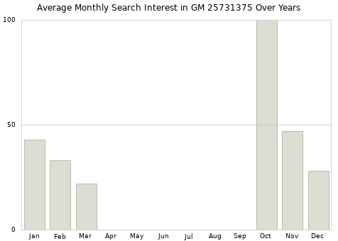 Monthly average search interest in GM 25731375 part over years from 2013 to 2020.