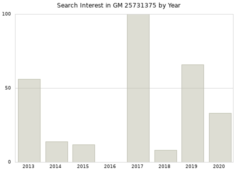 Annual search interest in GM 25731375 part.