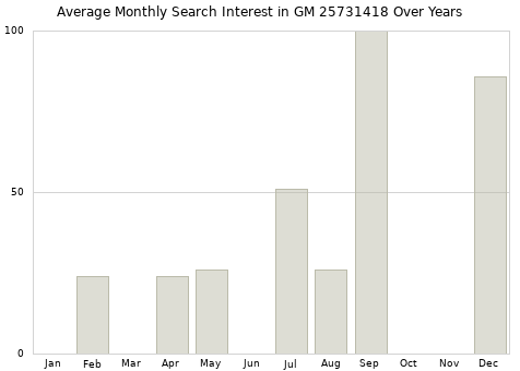 Monthly average search interest in GM 25731418 part over years from 2013 to 2020.