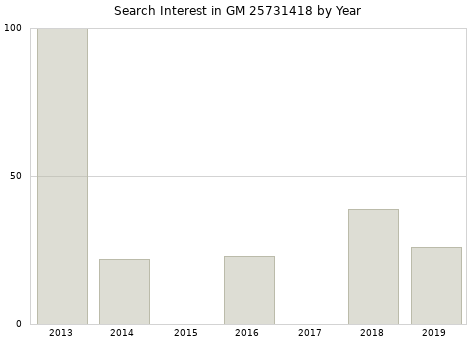 Annual search interest in GM 25731418 part.
