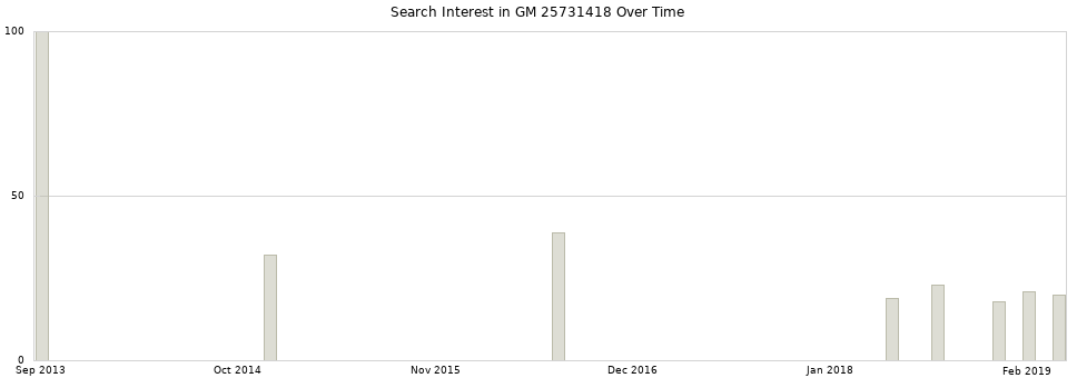 Search interest in GM 25731418 part aggregated by months over time.
