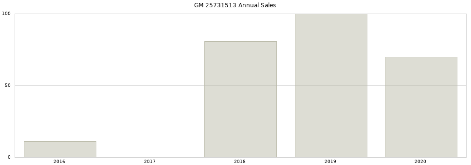 GM 25731513 part annual sales from 2014 to 2020.