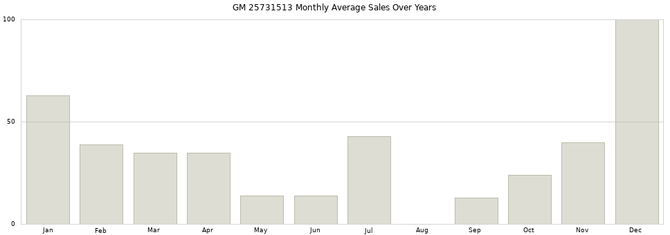 GM 25731513 monthly average sales over years from 2014 to 2020.