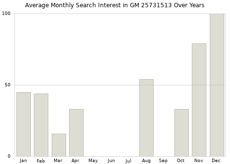 Monthly average search interest in GM 25731513 part over years from 2013 to 2020.