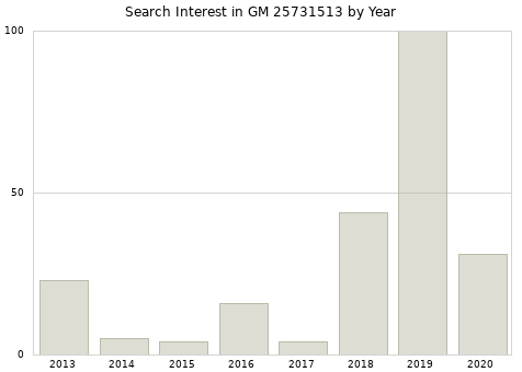 Annual search interest in GM 25731513 part.