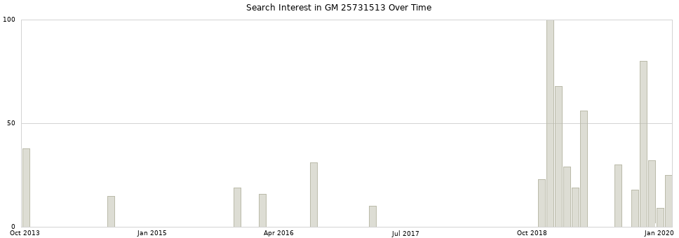 Search interest in GM 25731513 part aggregated by months over time.