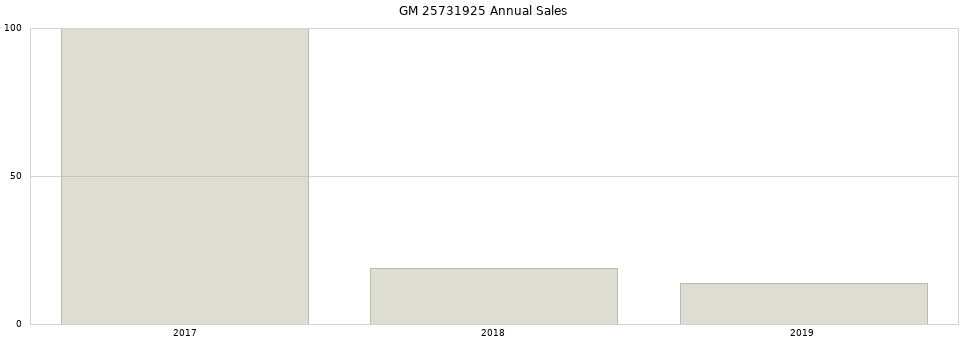GM 25731925 part annual sales from 2014 to 2020.