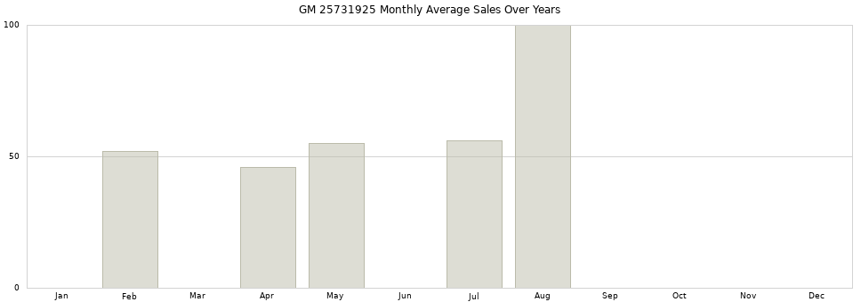GM 25731925 monthly average sales over years from 2014 to 2020.