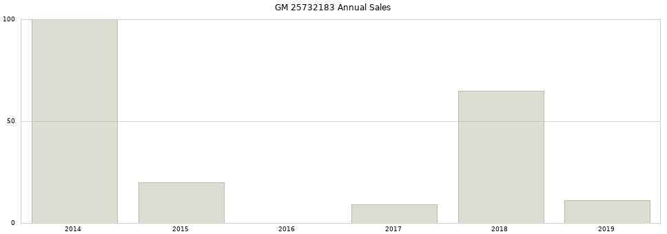 GM 25732183 part annual sales from 2014 to 2020.