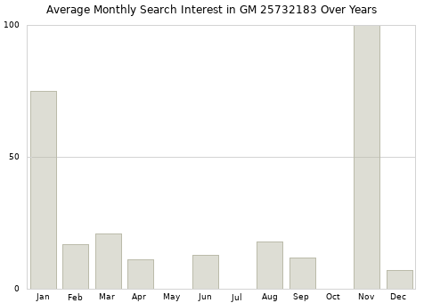 Monthly average search interest in GM 25732183 part over years from 2013 to 2020.