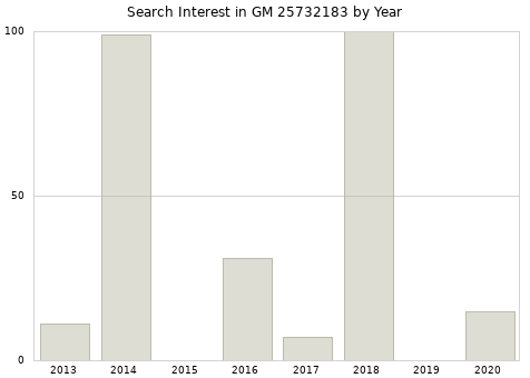 Annual search interest in GM 25732183 part.