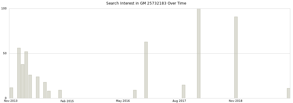 Search interest in GM 25732183 part aggregated by months over time.
