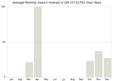 Monthly average search interest in GM 25732792 part over years from 2013 to 2020.