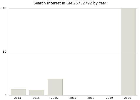 Annual search interest in GM 25732792 part.