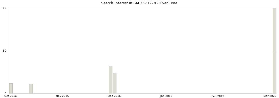 Search interest in GM 25732792 part aggregated by months over time.