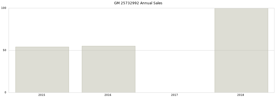 GM 25732992 part annual sales from 2014 to 2020.