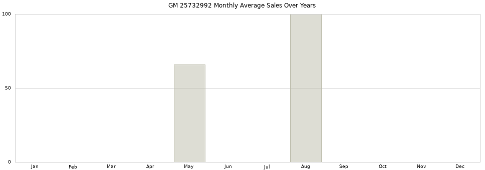 GM 25732992 monthly average sales over years from 2014 to 2020.