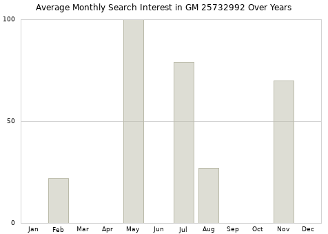 Monthly average search interest in GM 25732992 part over years from 2013 to 2020.