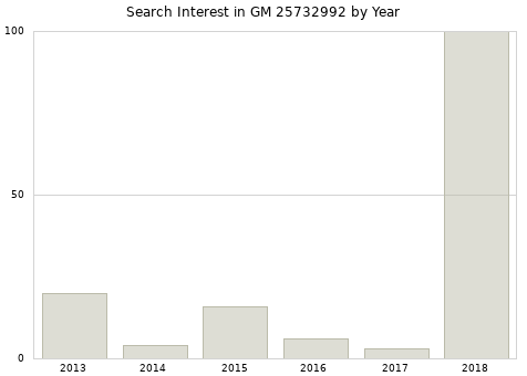 Annual search interest in GM 25732992 part.